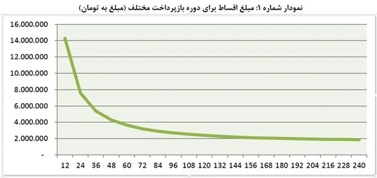 اثر کاهش نرخ سود بر رونق بازار مسکن/ افزایش مدت بازپرداخت اقساط با مسکن چه می کند؟