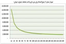 اثر کاهش نرخ سود بر رونق بازار مسکن/ افزایش مدت بازپرداخت اقساط با مسکن چه می کند؟