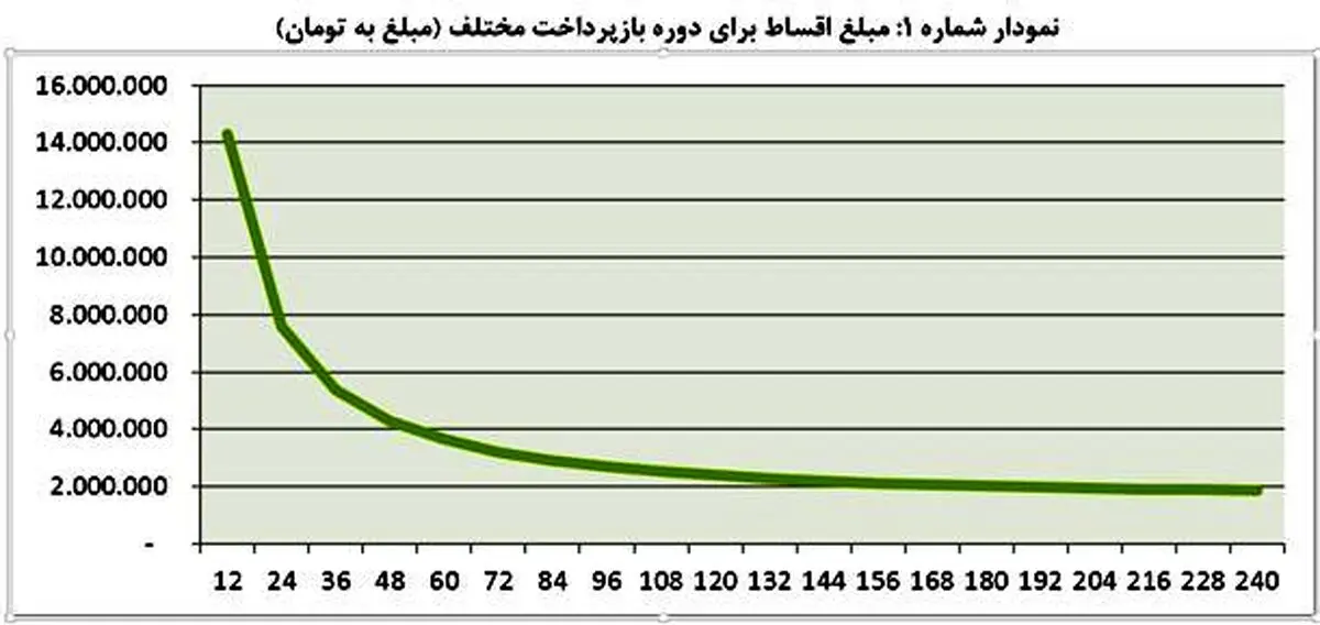 اثر کاهش نرخ سود بر رونق بازار مسکن/ افزایش مدت بازپرداخت اقساط با مسکن چه می کند؟