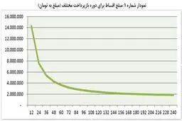 اثر کاهش نرخ سود بر رونق بازار مسکن/ افزایش مدت بازپرداخت اقساط با مسکن چه می کند؟