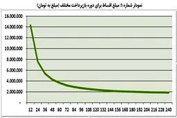 اثر کاهش نرخ سود بر رونق بازار مسکن/ افزایش مدت بازپرداخت اقساط با مسکن چه می کند؟