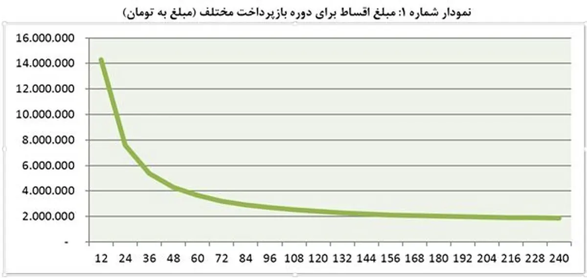 اثر کاهش نرخ سود بر رونق بازار مسکن/ افزایش مدت بازپرداخت اقساط با مسکن چه می کند؟