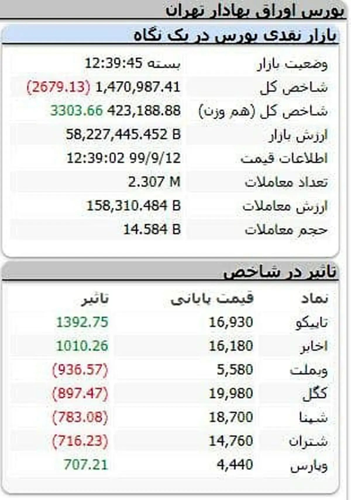 شاخص بورس امروز ۱۲ آذر ۹۹