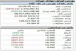 شاخص بورس امروز ۱۲ آذر ۹۹