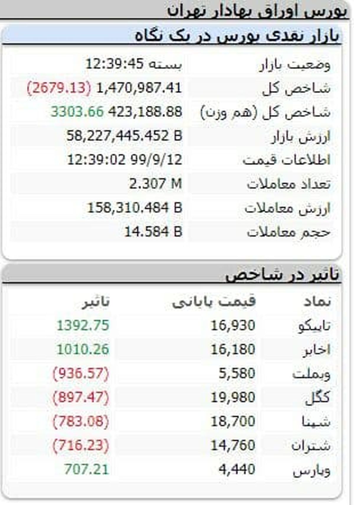 شاخص بورس امروز ۱۲ آذر ۹۹