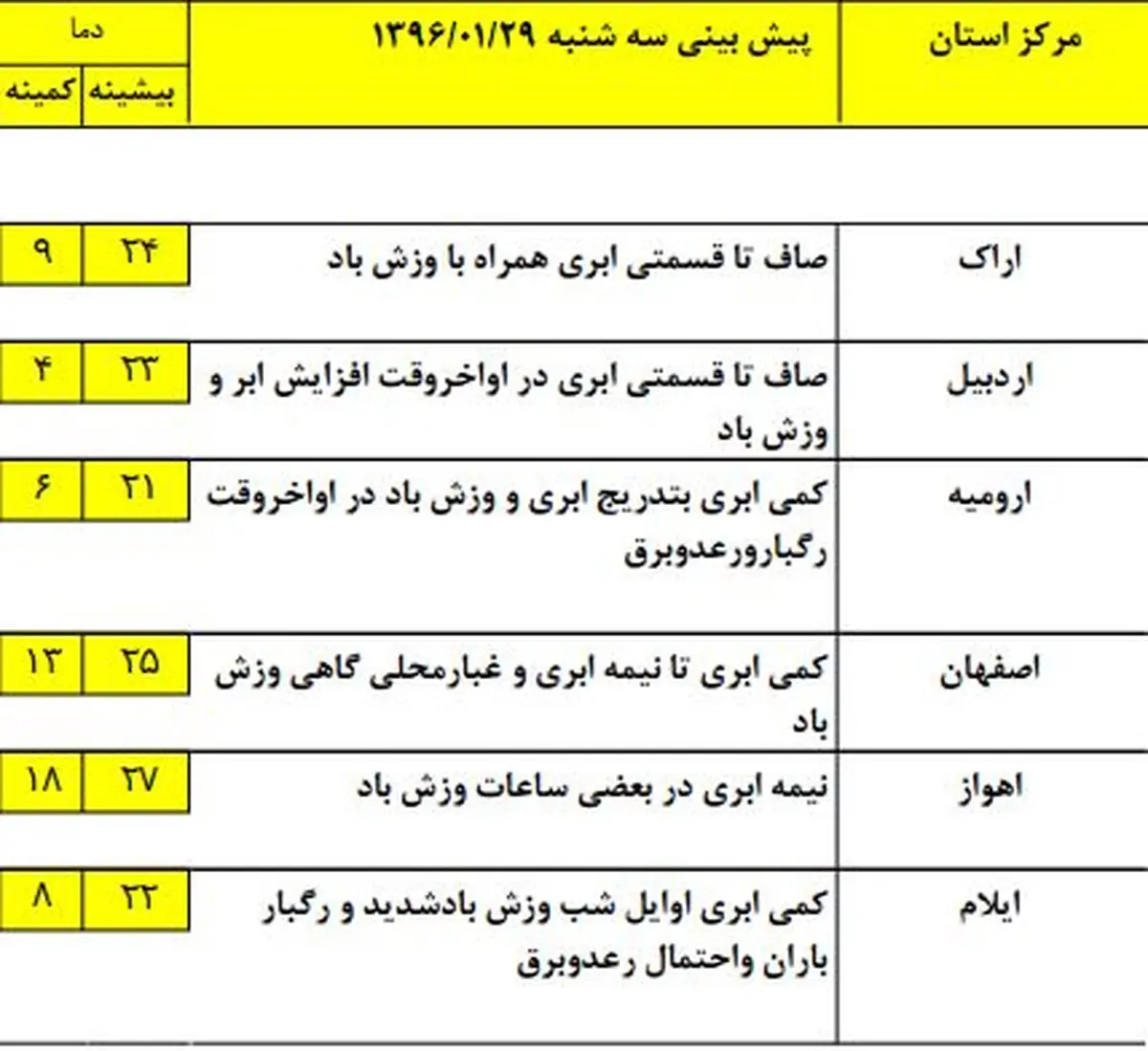 بارش‌های پراکنده و خفیف در برخی استان‌ها +جدول