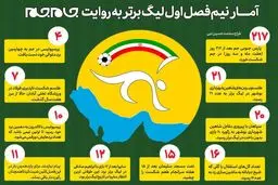 اینفوگرافی / آمار نیم‌فصل اول لیگ برتر