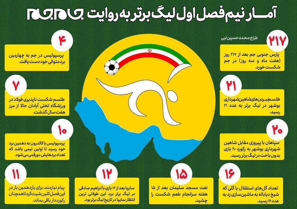 اینفوگرافی / آمار نیمفصل اول لیگ برتر