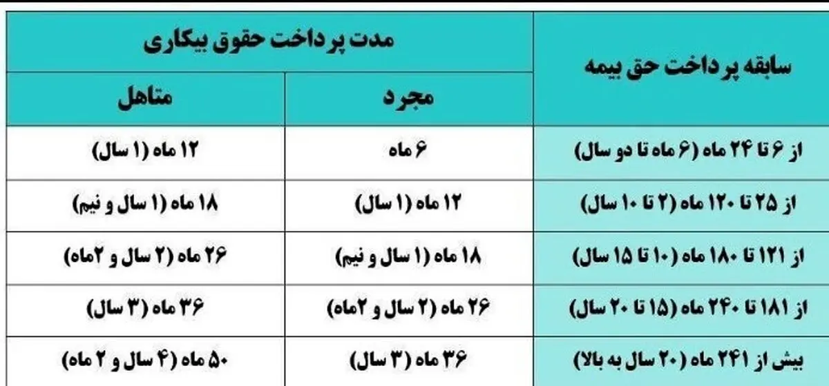 بیمه بیکاری چگونه پرداخت می‌شود؟