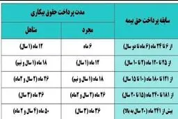 بیمه بیکاری چگونه پرداخت می‌شود؟