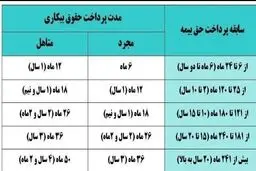 بیمه بیکاری چگونه پرداخت می‌شود؟