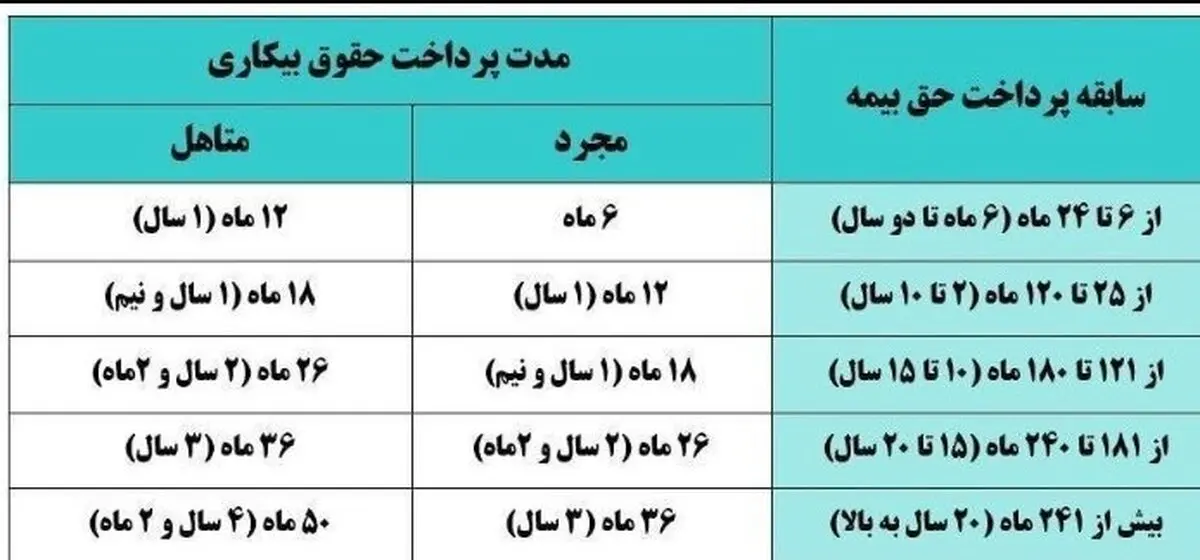 بیمه بیکاری چگونه پرداخت می‌شود؟