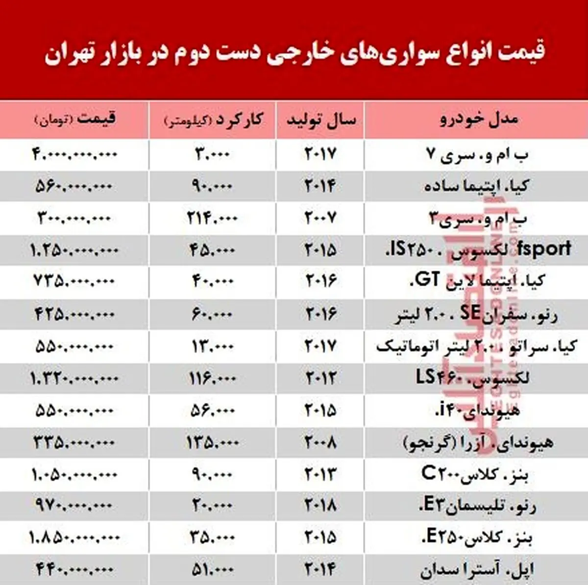 خودروهای‌ خارجی دست‌دوم چند؟ +جدول