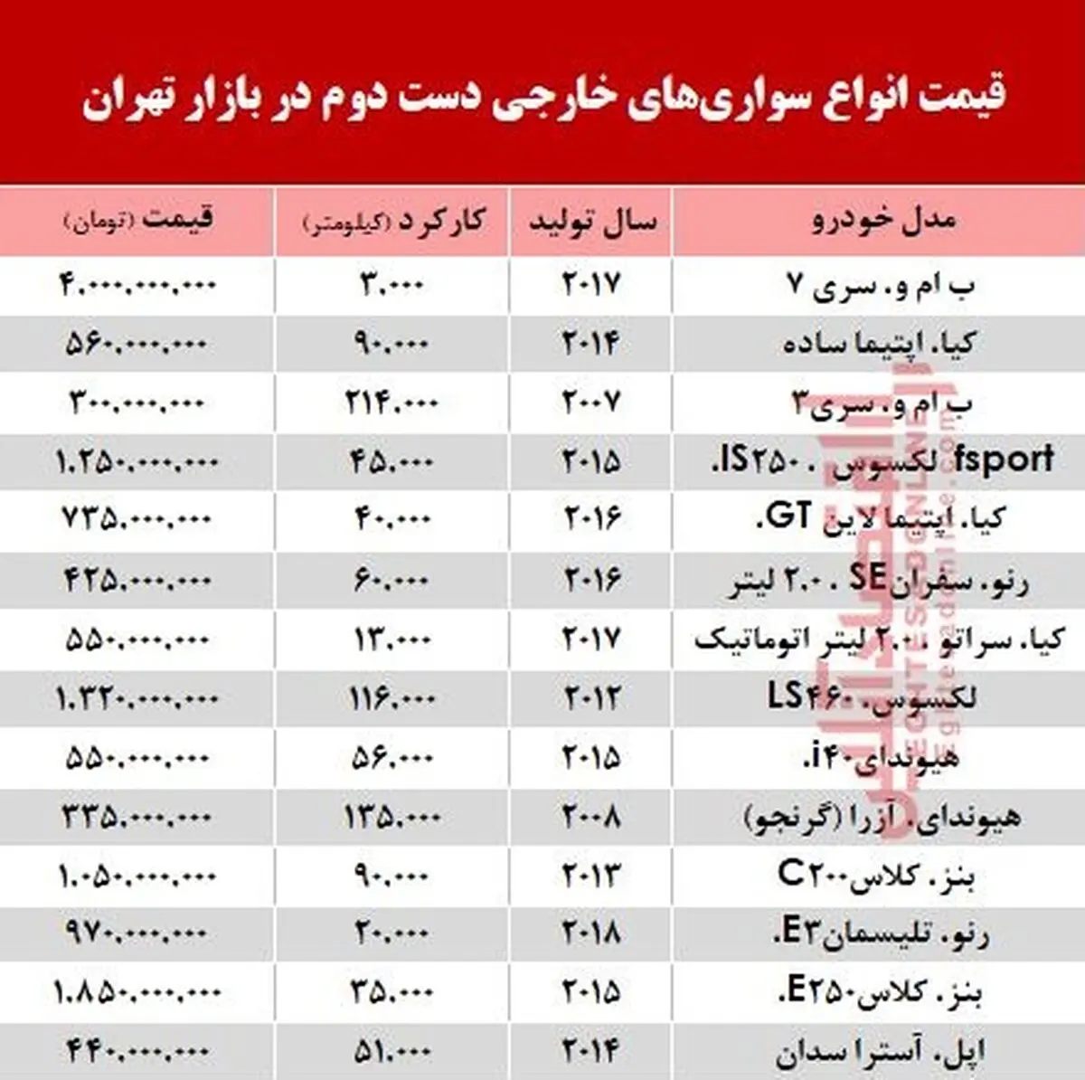 خودروهای‌ خارجی دست‌دوم چند؟ +جدول
