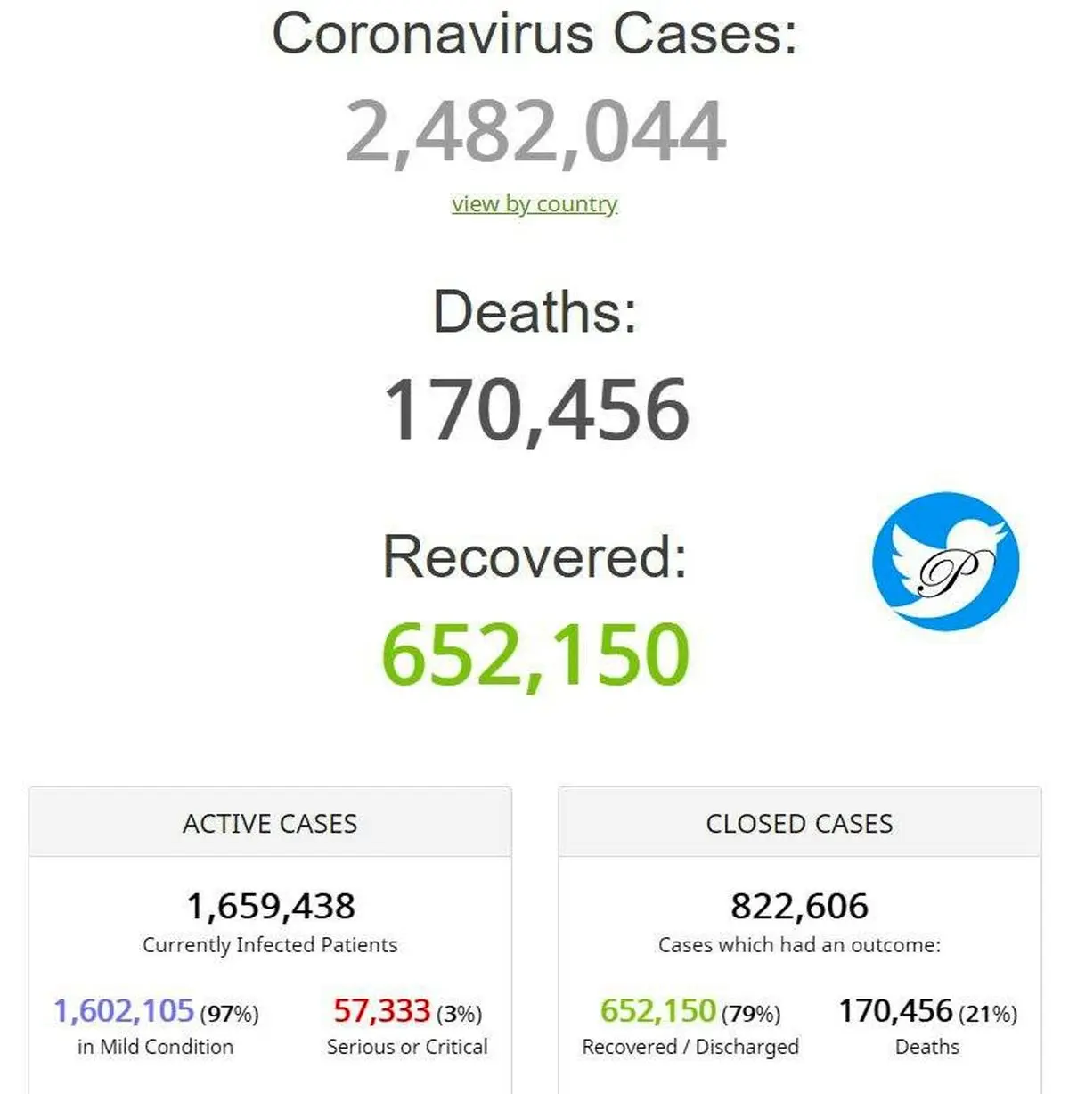 جدیدترین آمار کرونایی‌های جهان + عکس