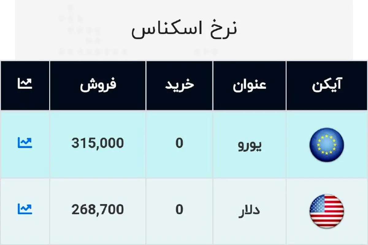 کاهش مجدد قیمت ارز / دلار وارد کانال ۲۶ هزار تومان شد