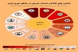 روند نزولی تورم ماهانه / نرخ تورم مهرماه ۱۵.۹ درصد محاسبه شد