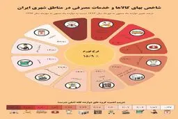 روند نزولی تورم ماهانه / نرخ تورم مهرماه ۱۵.۹ درصد محاسبه شد