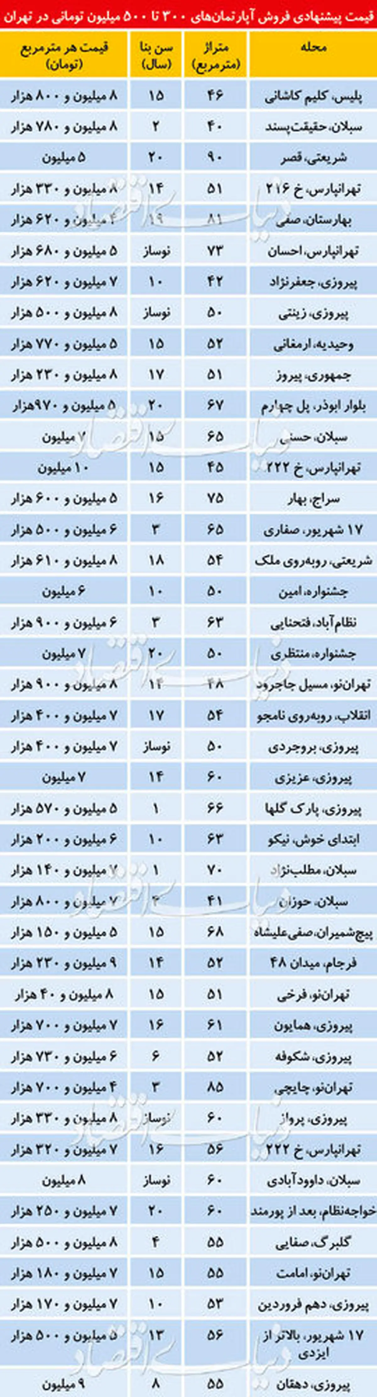 آپارتمان‌های ۳۰۰ تا ۵۰۰ میلیونی در کدام مناطق تهران پیدا می‌شود؟