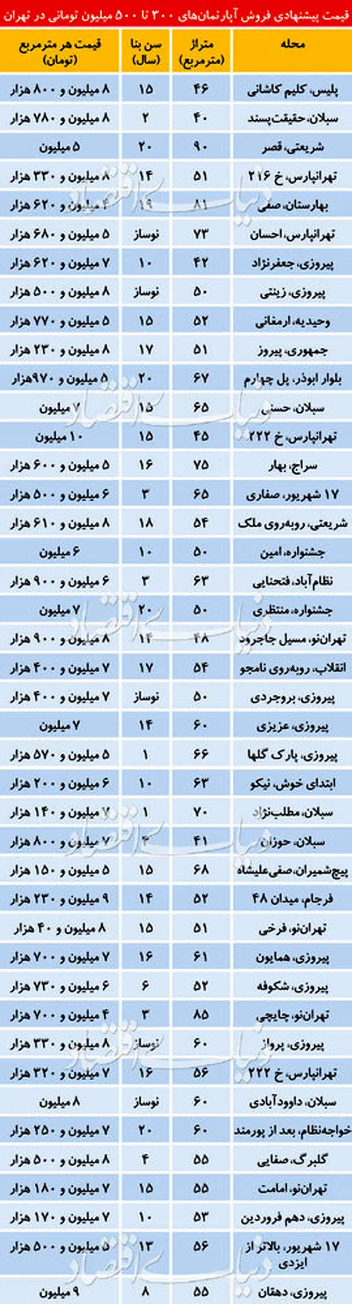 آپارتمان‌های ۳۰۰ تا ۵۰۰ میلیونی در کدام مناطق تهران پیدا می‌شود؟