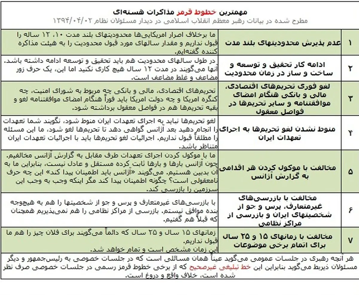 مهمترین خطوط قرمز مذاکرات هسته‌ای + جدول