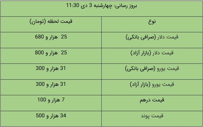 قیمت دلار و قیمت یورو در بازار آزاد، امروز ۳ دی ۹۹/ دلار هم بالا رفت + جدول