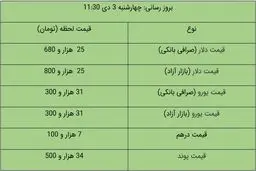 قیمت دلار و قیمت یورو در بازار آزاد، امروز ۳ دی ۹۹/ دلار هم بالا رفت + جدول
