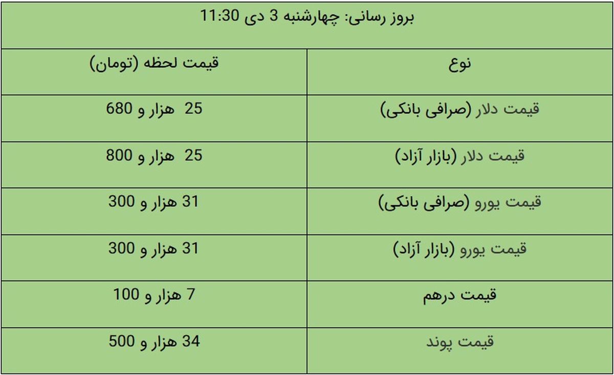 قیمت دلار و قیمت یورو در بازار آزاد، امروز ۳ دی ۹۹/ دلار هم بالا رفت + جدول