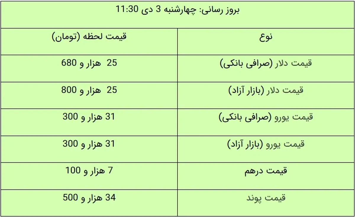 قیمت دلار و قیمت یورو در بازار آزاد، امروز ۳ دی ۹۹/ دلار هم بالا رفت + جدول