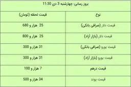 قیمت دلار و قیمت یورو در بازار آزاد، امروز ۳ دی ۹۹/ دلار هم بالا رفت + جدول