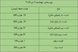 قیمت دلار و قیمت یورو در بازار آزاد، امروز ۳ دی ۹۹/ دلار هم بالا رفت + جدول