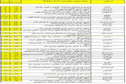 خنک‎ترین و گرم‎ترین استان کشور کجاست؟ +جدول