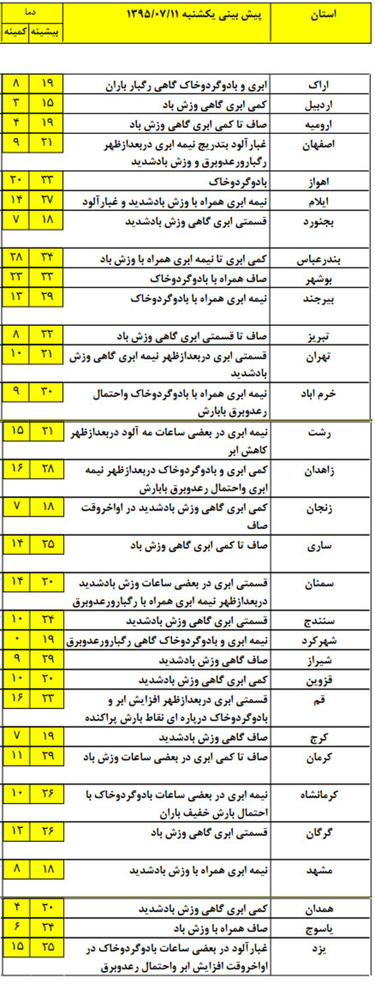 خنک‎ترین و گرم‎ترین استان کشور کجاست؟ +جدول