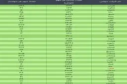 ارزش سهام عدالت امروز ۲ دی ۹۹ + جدول