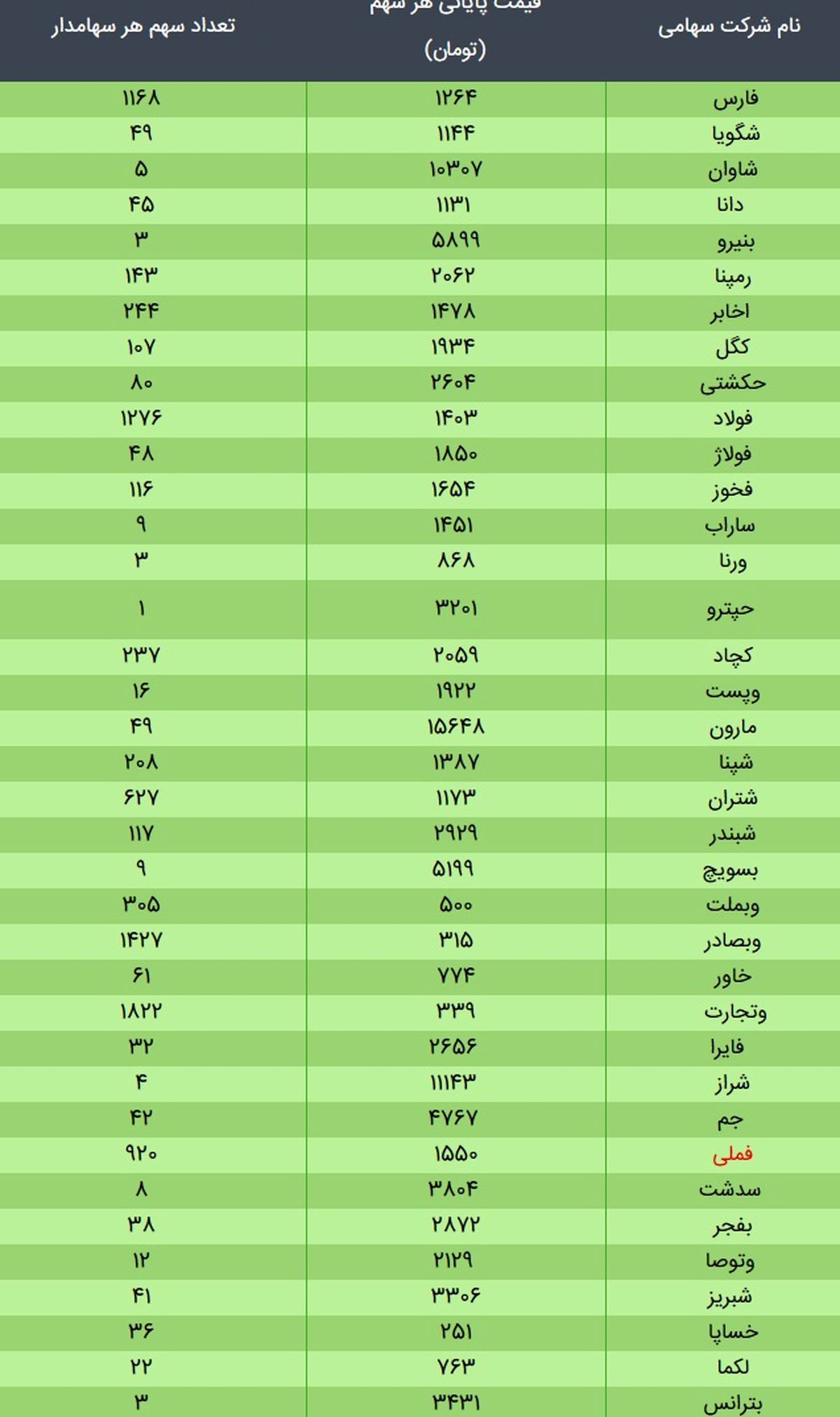 ارزش سهام عدالت امروز ۲ دی ۹۹ + جدول