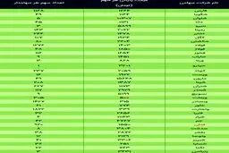 ارزش سهام عدالت امروز ۲ دی ۹۹ + جدول