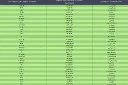 ارزش سهام عدالت امروز ۲ دی ۹۹ + جدول