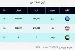 قیمت دلار و یورو امروز ۲۸ آبان ۹۹ / قیمت دلار پایین کشید + جدول