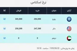 قیمت دلار و یورو امروز ۲۸ آبان ۹۹ / قیمت دلار پایین کشید + جدول