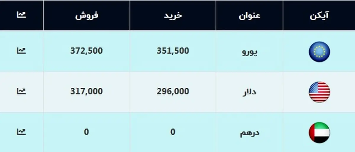 قیمت یورو و دلار امروز ۲۴ مهر ۹۹ / دلار رکورد زد + جدول