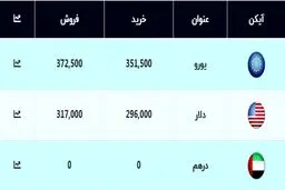 قیمت یورو و دلار امروز ۲۴ مهر ۹۹ / دلار رکورد زد + جدول