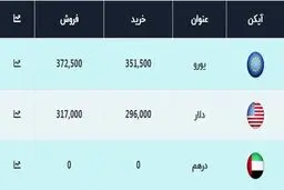 قیمت یورو و دلار امروز ۲۴ مهر ۹۹ / دلار رکورد زد + جدول