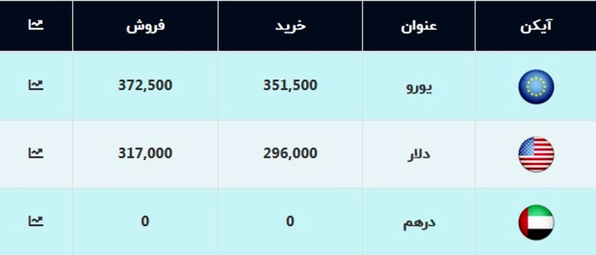 قیمت یورو و دلار امروز ۲۴ مهر ۹۹ / دلار رکورد زد + جدول