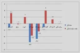 قیمت گوشت و لبنیات در مهر چه تغییری کرد؟ / گزارش بانک مرکزی از کاهش و افزایش قیمت ها