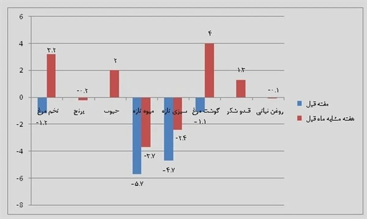 قیمت گوشت و لبنیات در مهر چه تغییری کرد؟ / گزارش بانک مرکزی از کاهش و افزایش قیمت ها
