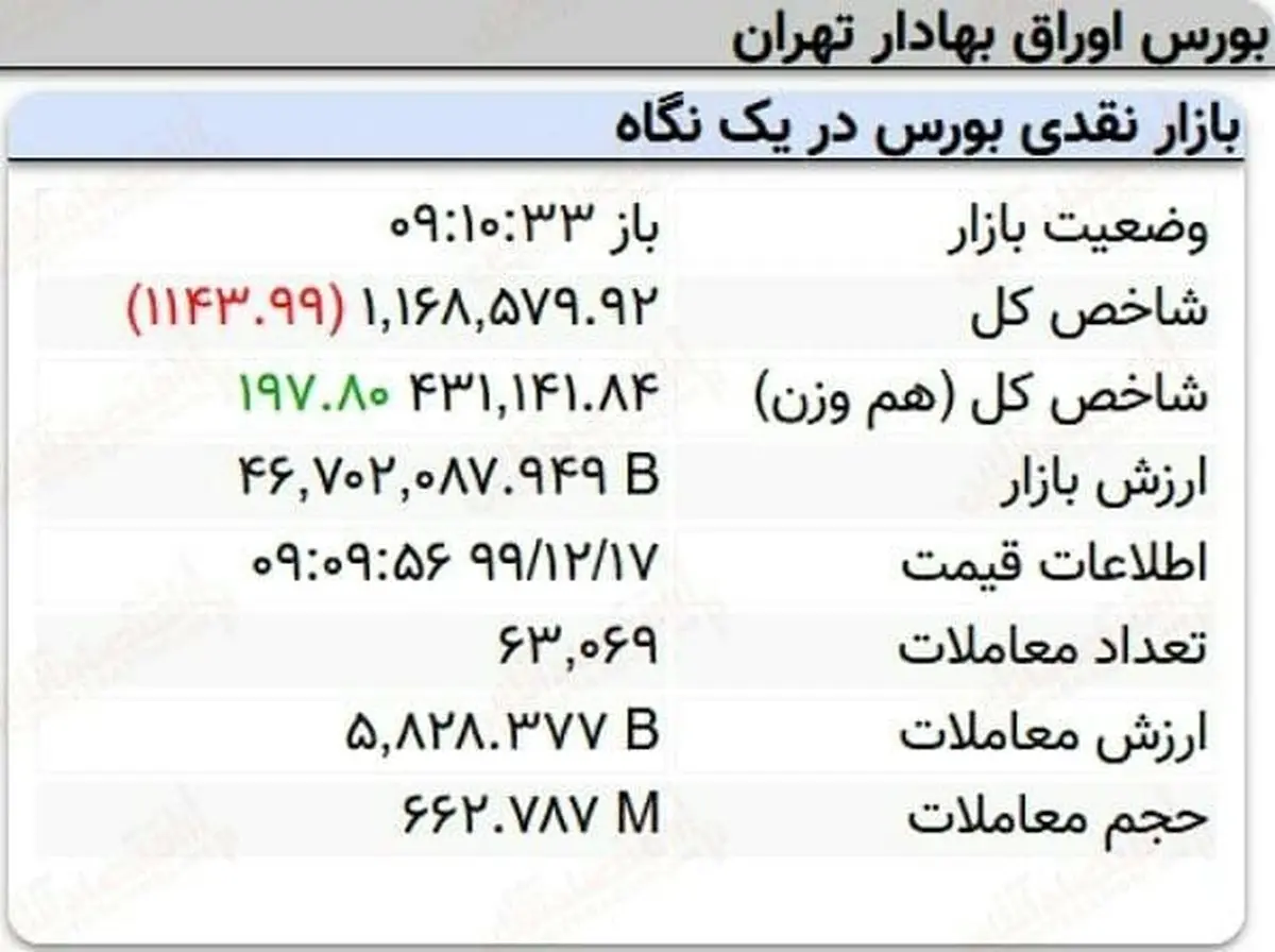 افت هزار واحدی نماگر بورس در ۱۰دقیقه آغازین معاملات امروز + جدول