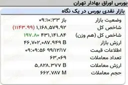 افت هزار واحدی نماگر بورس در ۱۰دقیقه آغازین معاملات امروز + جدول