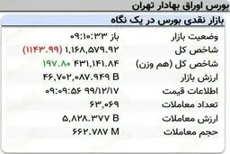 افت هزار واحدی نماگر بورس در ۱۰دقیقه آغازین معاملات امروز + جدول