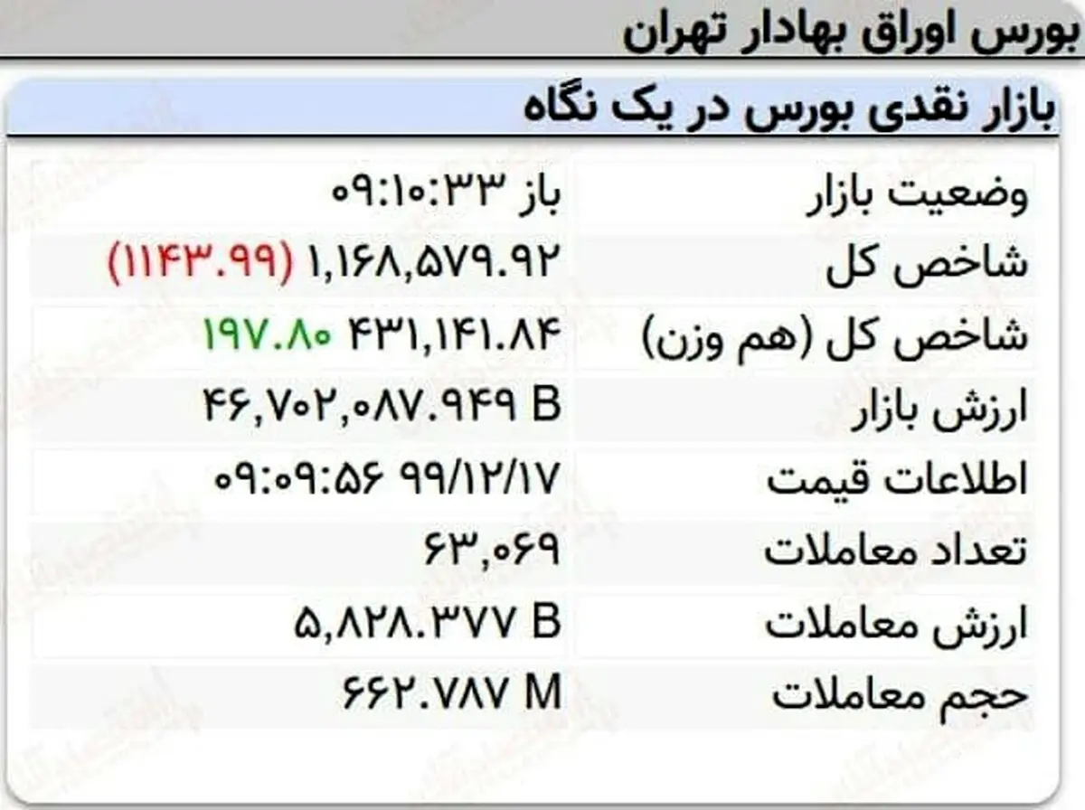 افت هزار واحدی نماگر بورس در ۱۰دقیقه آغازین معاملات امروز + جدول
