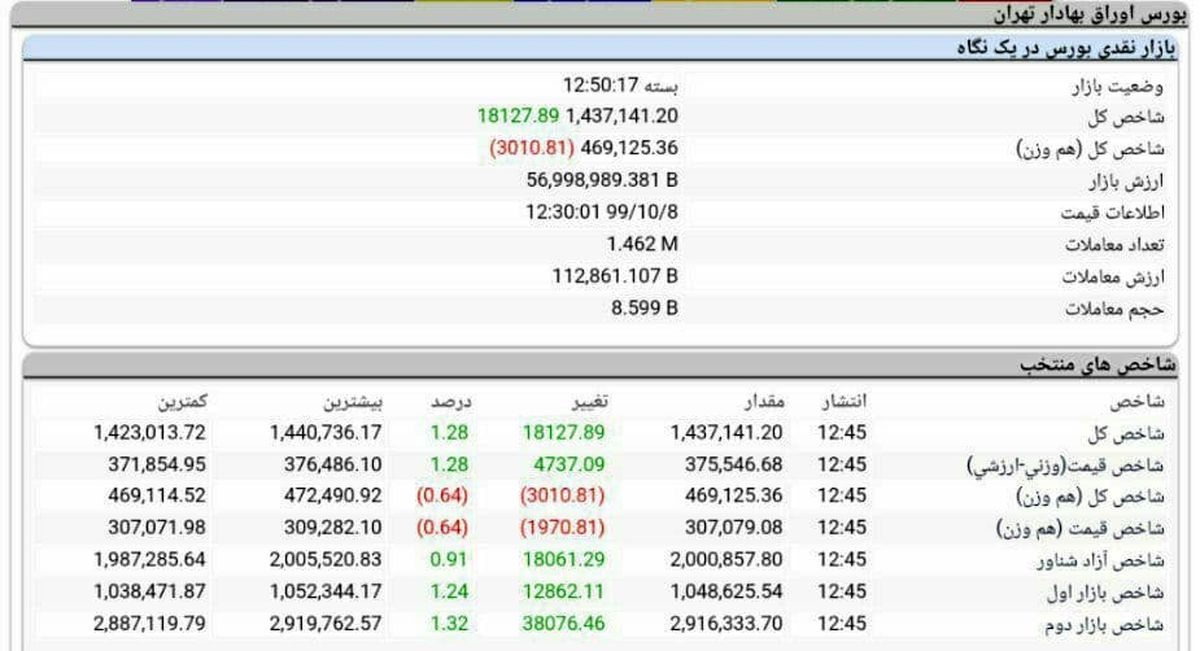 شاخص کل بورس، امروز ۸ دی ۹۹: رشد ۱۸ هزار واحدی شاخص + جدول